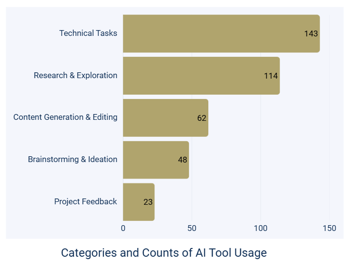 AI tool usage AI tool usage