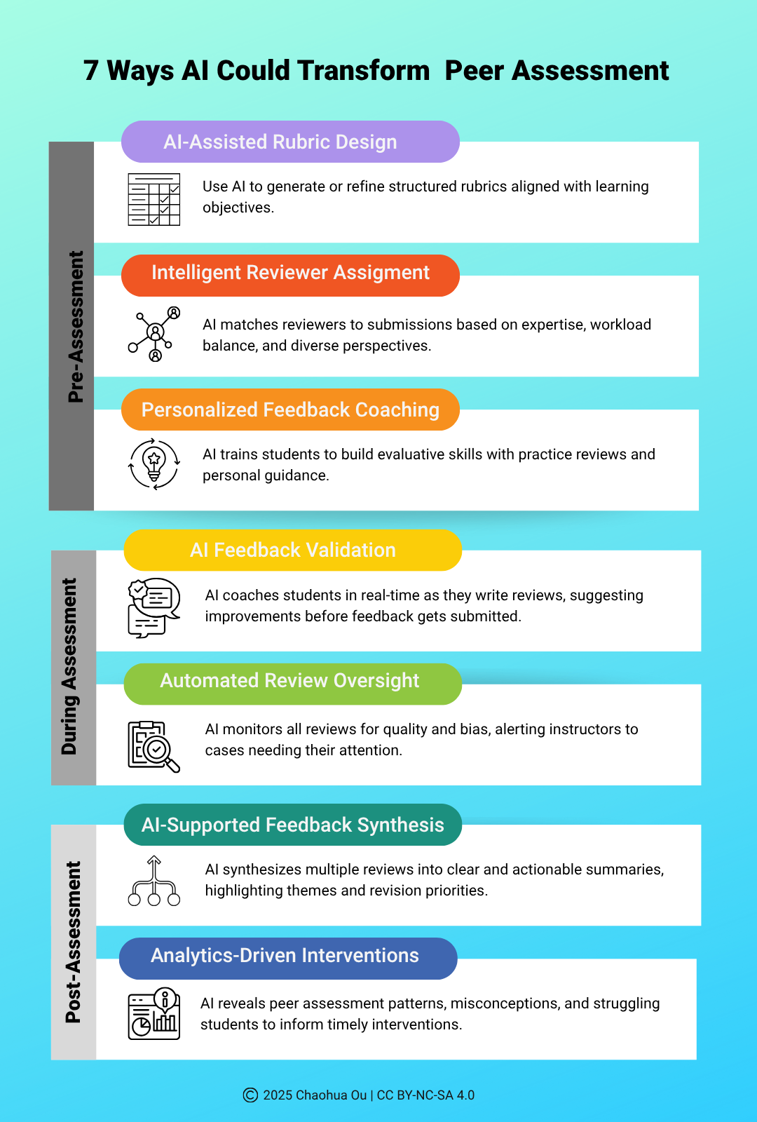 7 Ways AI Could Transform Peer Assessment