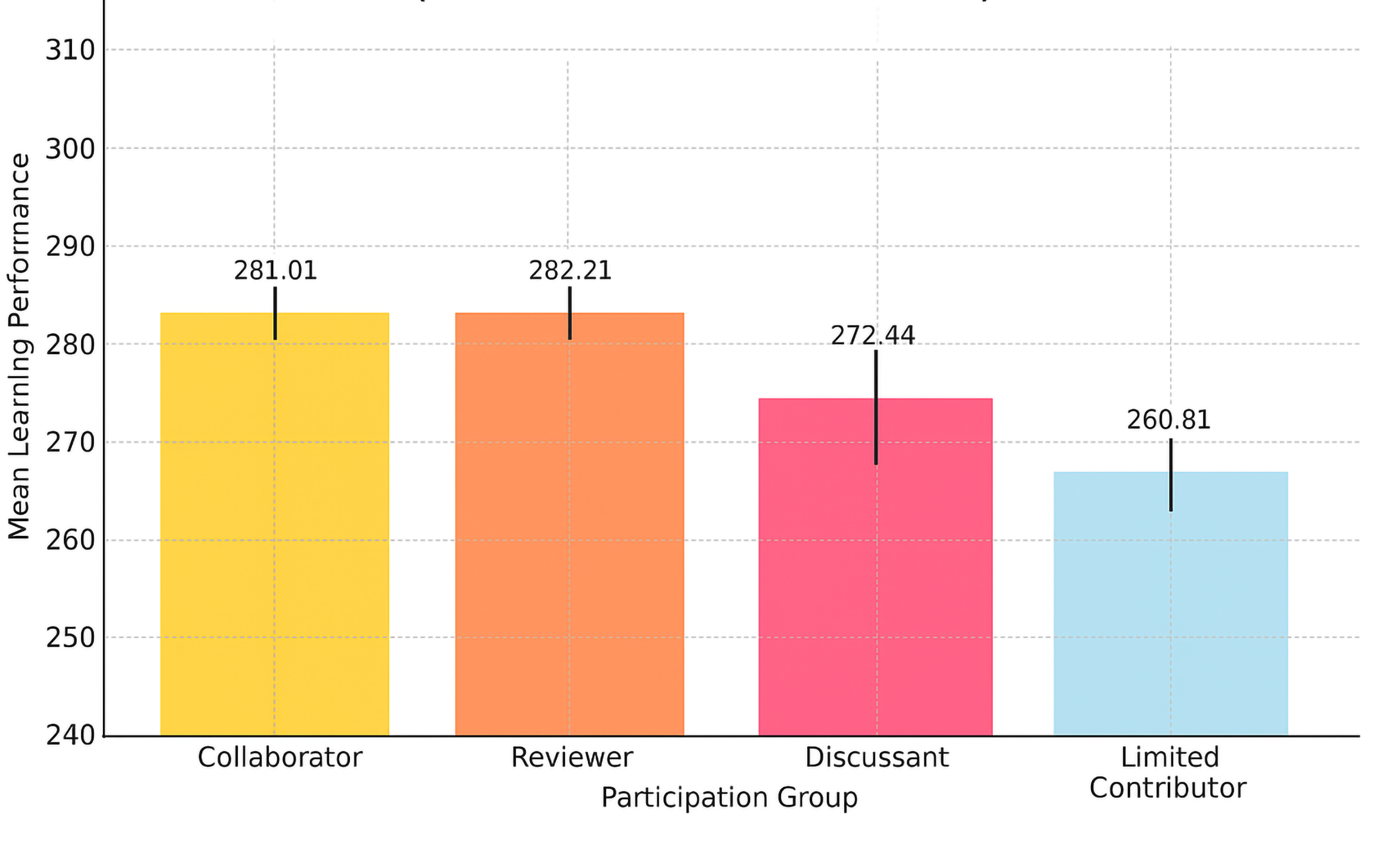 Figure1 Mean learning performance scores by student participation group