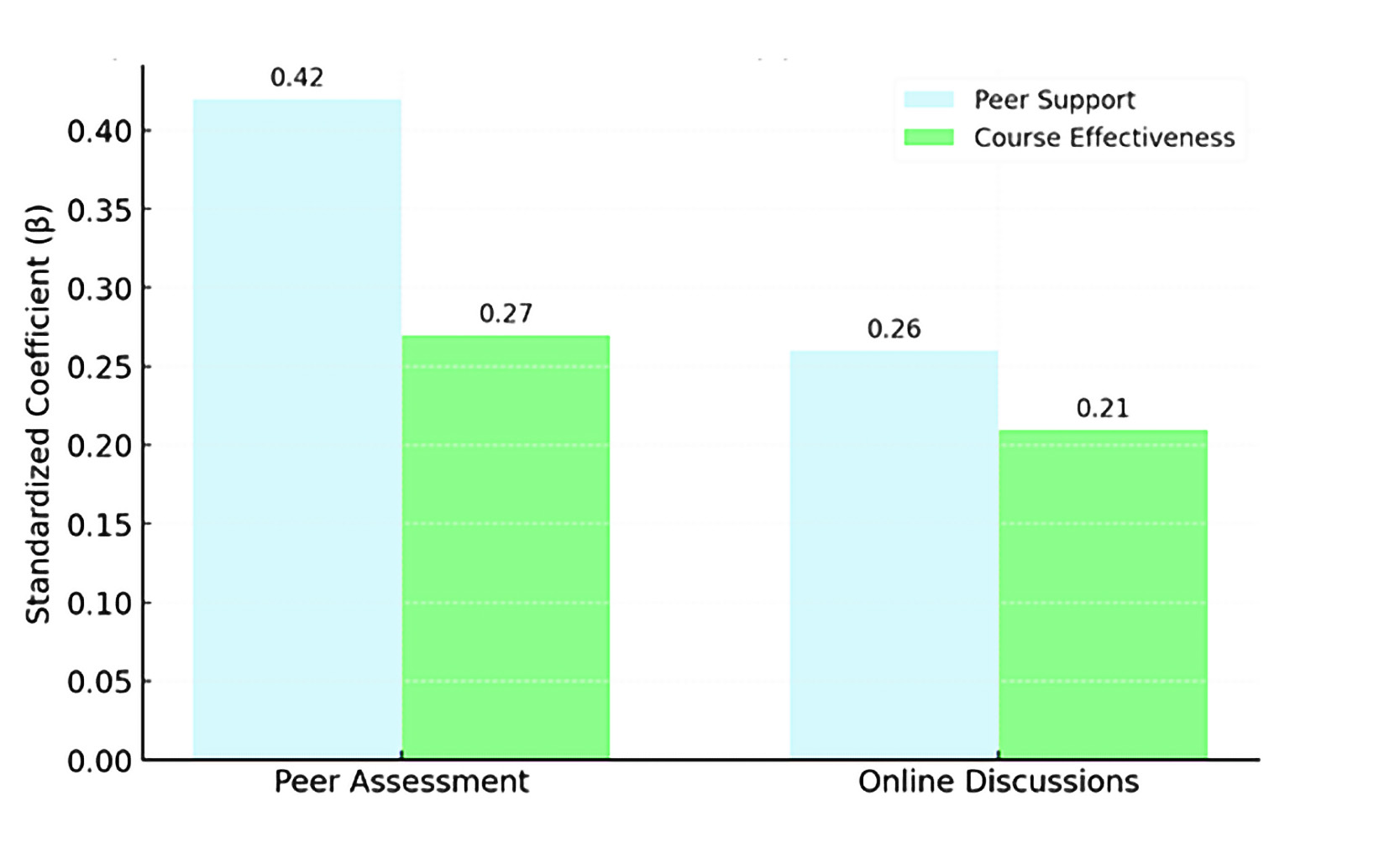 peer assessment as a predictor